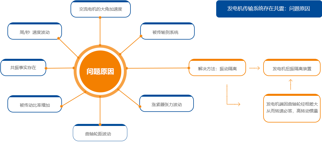 為什么需要單項皮帶輪